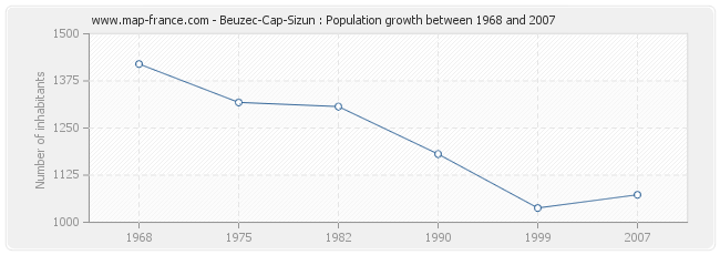 Population Beuzec-Cap-Sizun