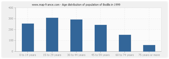 Age distribution of population of Bodilis in 1999