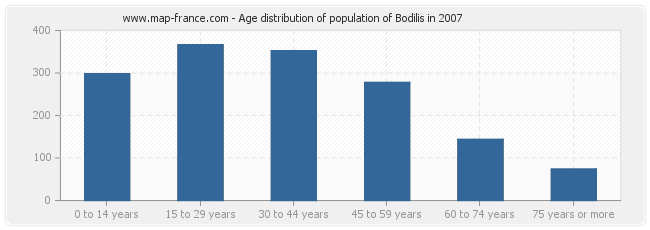Age distribution of population of Bodilis in 2007