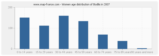 Women age distribution of Bodilis in 2007