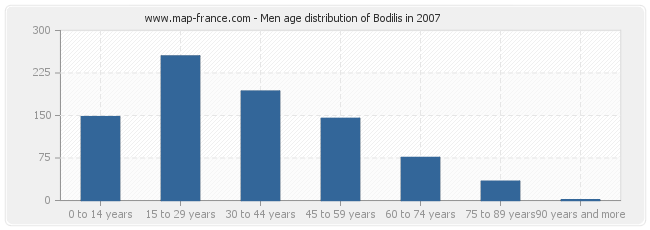 Men age distribution of Bodilis in 2007