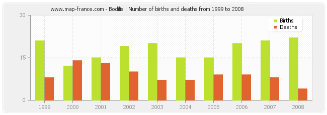 Bodilis : Number of births and deaths from 1999 to 2008