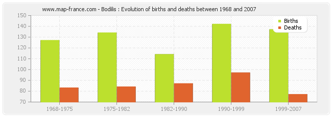 Bodilis : Evolution of births and deaths between 1968 and 2007