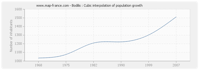 Bodilis : Cubic interpolation of population growth