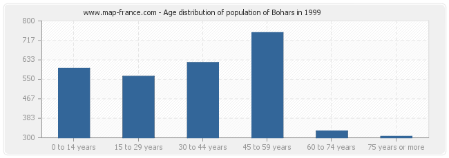 Age distribution of population of Bohars in 1999