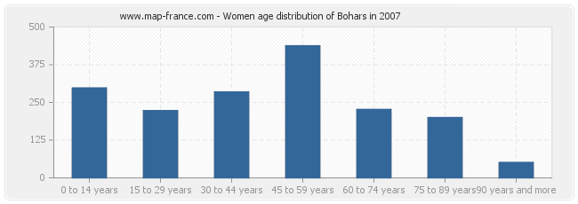Women age distribution of Bohars in 2007