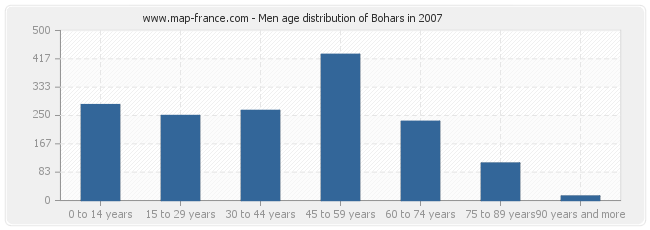 Men age distribution of Bohars in 2007