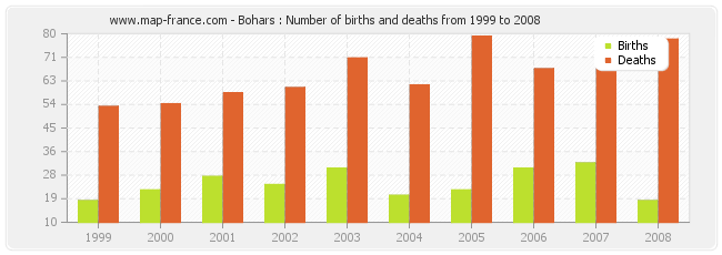 Bohars : Number of births and deaths from 1999 to 2008