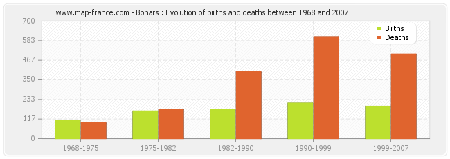 Bohars : Evolution of births and deaths between 1968 and 2007