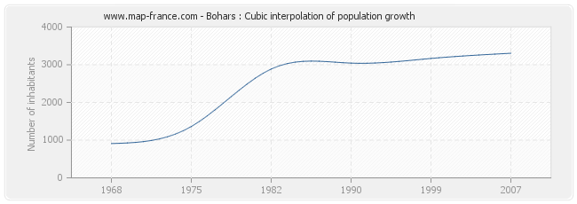 Bohars : Cubic interpolation of population growth