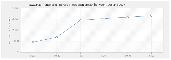 Population Bohars