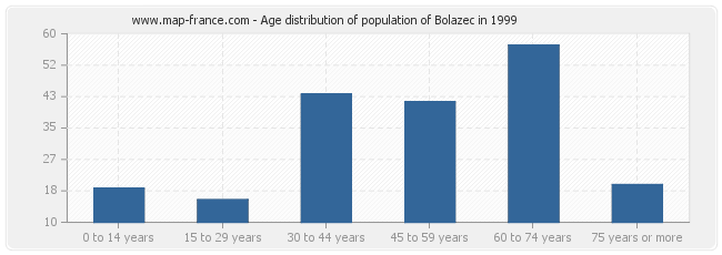Age distribution of population of Bolazec in 1999