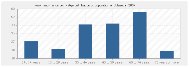 Age distribution of population of Bolazec in 2007