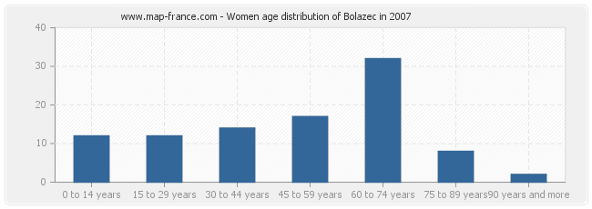 Women age distribution of Bolazec in 2007