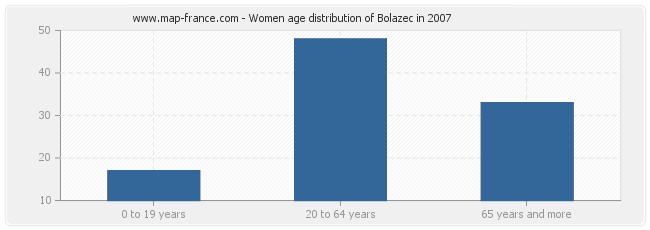 Women age distribution of Bolazec in 2007