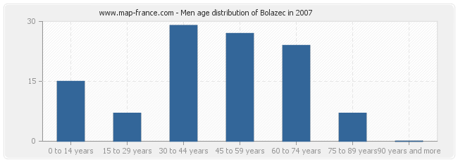 Men age distribution of Bolazec in 2007