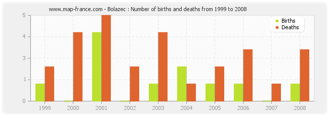 Bolazec : Number of births and deaths from 1999 to 2008