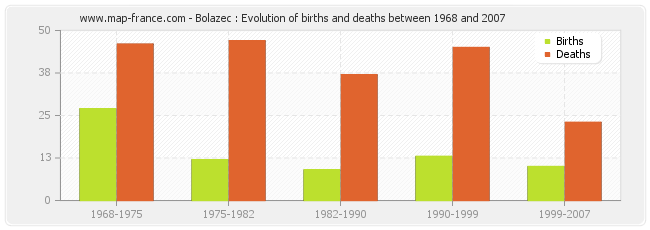 Bolazec : Evolution of births and deaths between 1968 and 2007