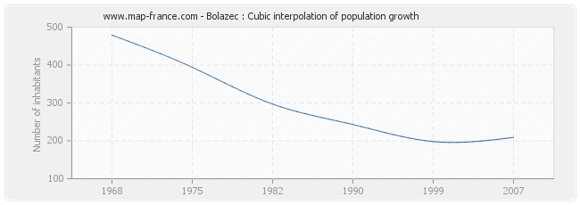 Bolazec : Cubic interpolation of population growth