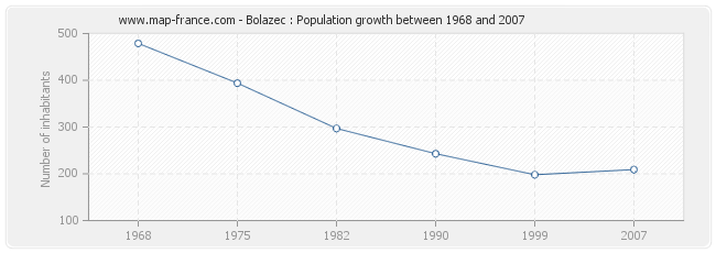 Population Bolazec
