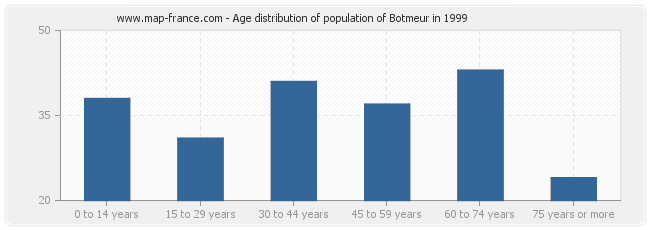 Age distribution of population of Botmeur in 1999