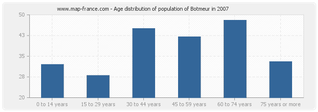 Age distribution of population of Botmeur in 2007