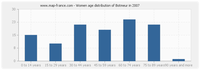 Women age distribution of Botmeur in 2007