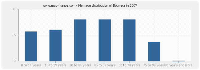 Men age distribution of Botmeur in 2007