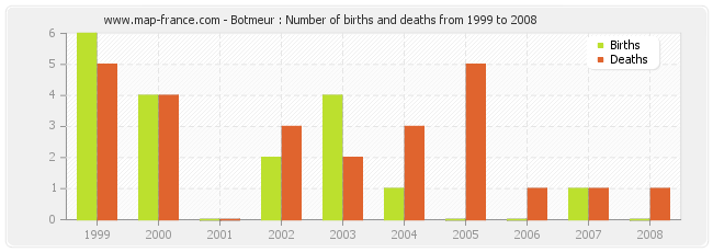 Botmeur : Number of births and deaths from 1999 to 2008