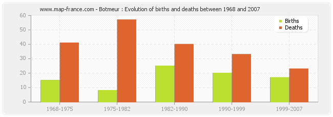 Botmeur : Evolution of births and deaths between 1968 and 2007