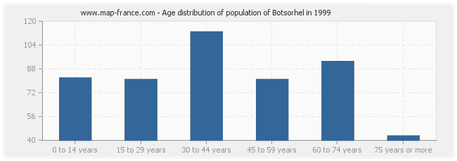 Age distribution of population of Botsorhel in 1999