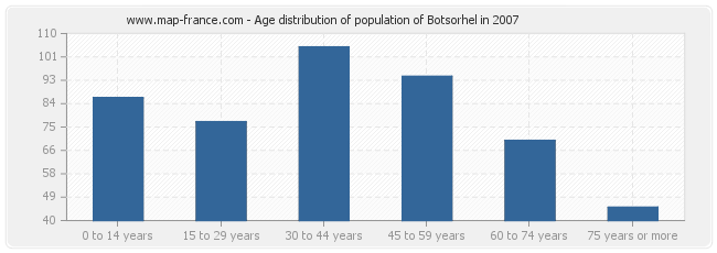 Age distribution of population of Botsorhel in 2007