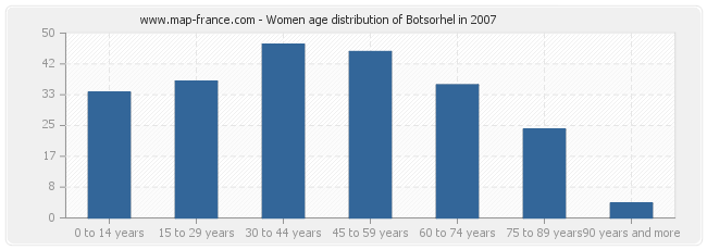 Women age distribution of Botsorhel in 2007