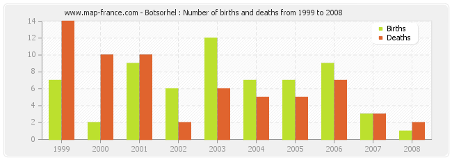 Botsorhel : Number of births and deaths from 1999 to 2008