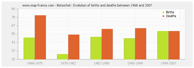 Botsorhel : Evolution of births and deaths between 1968 and 2007