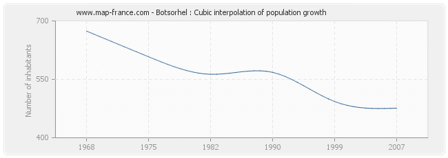 Botsorhel : Cubic interpolation of population growth