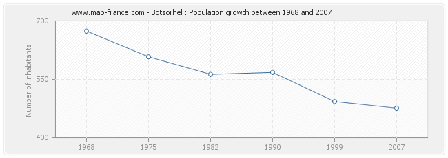 Population Botsorhel