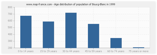 Age distribution of population of Bourg-Blanc in 1999