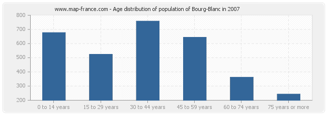 Age distribution of population of Bourg-Blanc in 2007