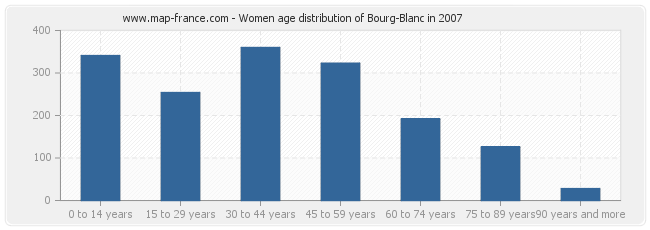 Women age distribution of Bourg-Blanc in 2007