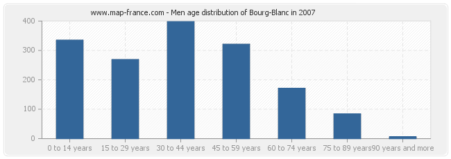 Men age distribution of Bourg-Blanc in 2007