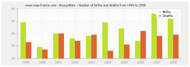 Bourg-Blanc : Number of births and deaths from 1999 to 2008