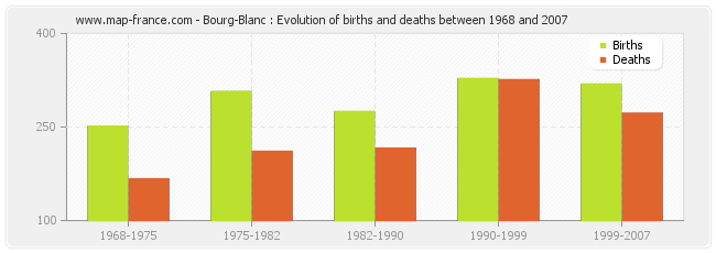 Bourg-Blanc : Evolution of births and deaths between 1968 and 2007