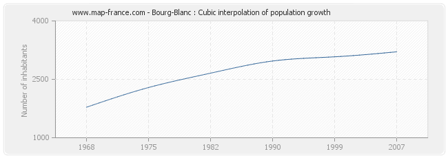 Bourg-Blanc : Cubic interpolation of population growth