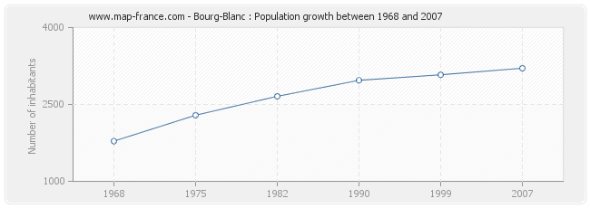 Population Bourg-Blanc