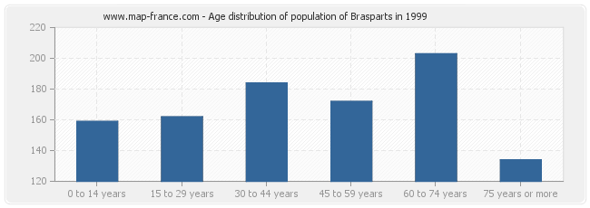 Age distribution of population of Brasparts in 1999