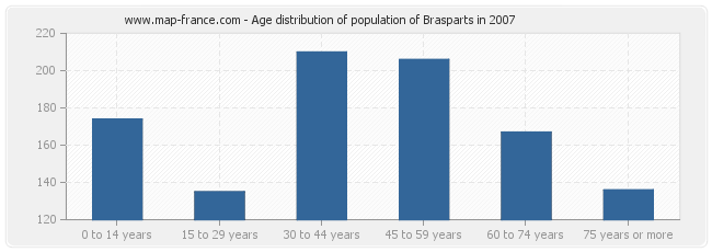 Age distribution of population of Brasparts in 2007