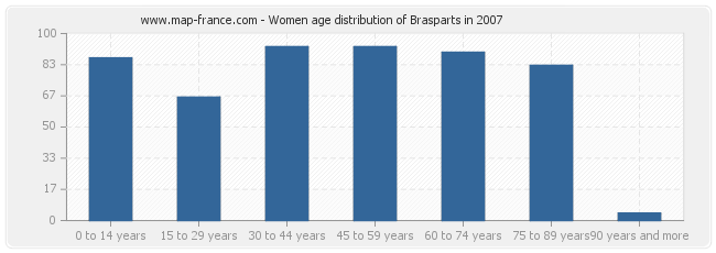 Women age distribution of Brasparts in 2007