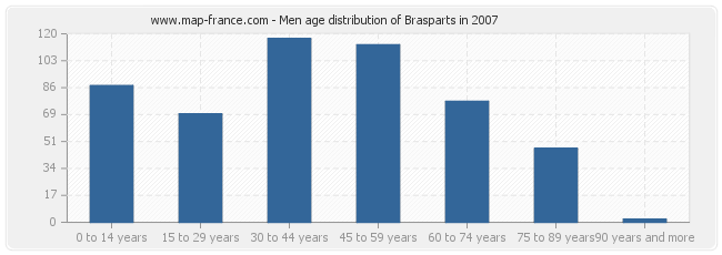 Men age distribution of Brasparts in 2007