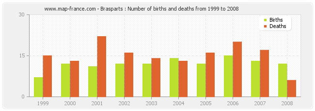 Brasparts : Number of births and deaths from 1999 to 2008
